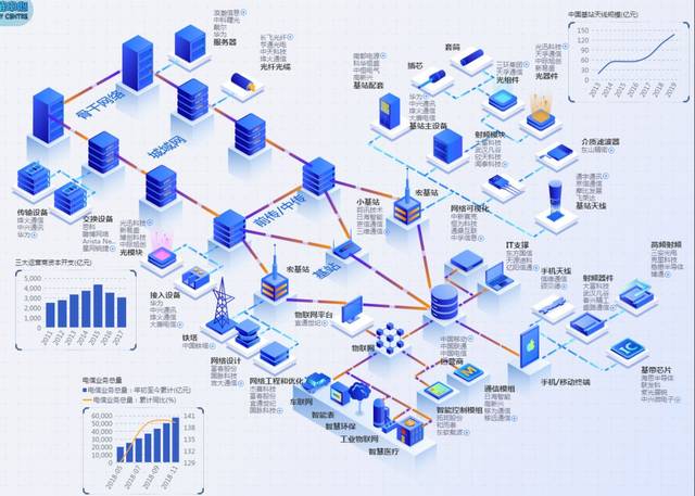 分享一张5G全面产业链的版图