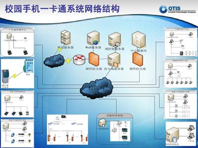 校园一卡通系统PPT