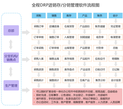 商贸企业管理一体化云产品详情 - 全程云企业软件服务平台