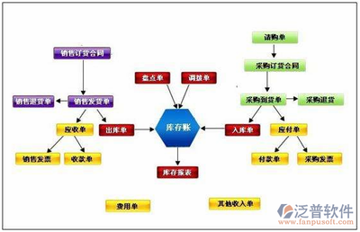 企业流程管理erp