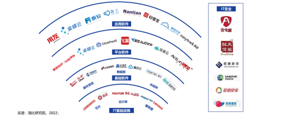 神州云动 CRM荣誉入选《2022中国信创生态市场研究及选型评估报告》