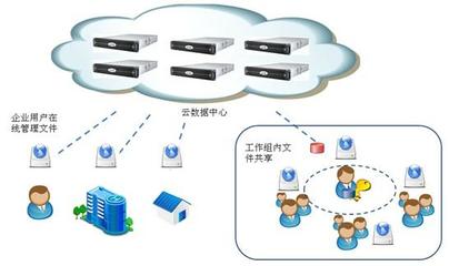 云海创想企业网盘助力中国联通 打造高效云存储服务