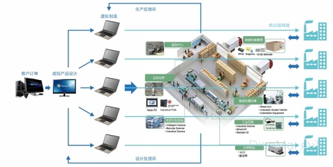 智能数字工厂整体解决方案 实现制造业的智能化转型